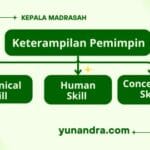 Keterampilan Kepemimpinan Kepala Madrasah