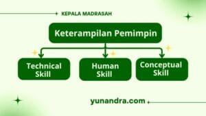 Keterampilan Kepemimpinan Kepala Madrasah